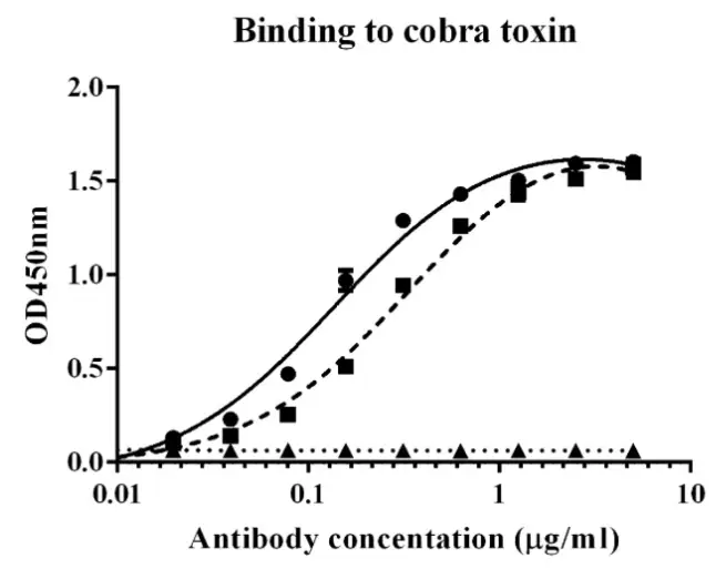 Cobra Toxin Binding